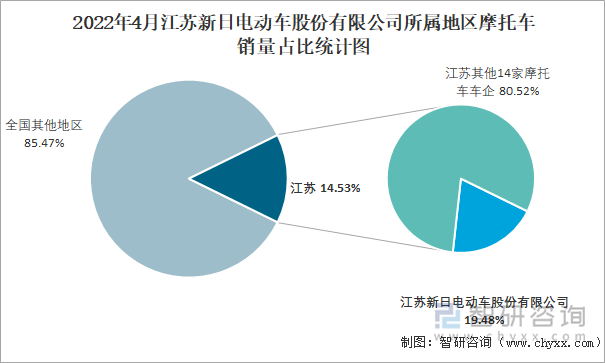 2022年4月江苏新日电动车股份有限公司所属地区摩托车销量占比统计图