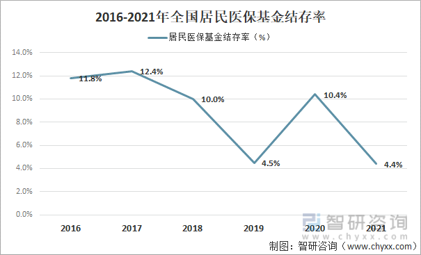 2016-2021年全国居民医保基金结存率