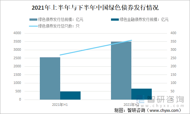 2021年上半年与下半年中国绿色债券发行情况