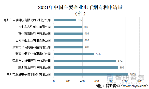 2021年中国主要企业电子烟专利申请量