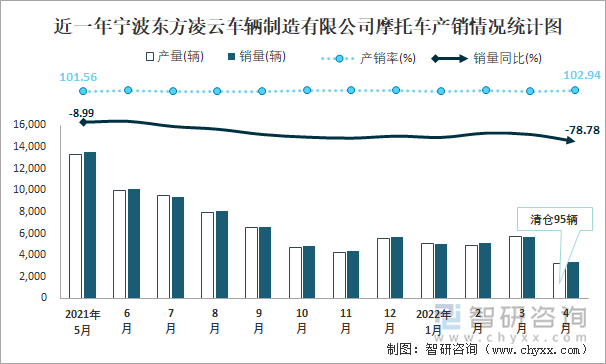 近一年宁波东方凌云车辆制造有限公司摩托车产销情况统计图