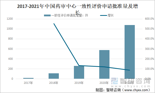 2017-2021年中国药审中心一致性评价申请批准量及增长