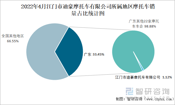 2022年4月江门市迪豪摩托车有限公司所属地区摩托车销量占比统计图