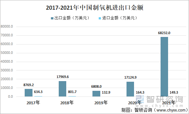 2017-2021年中国制氧机进出口金额