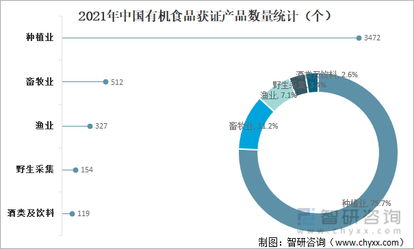 2021年中国各类有机食品获证产品数量统计（个）