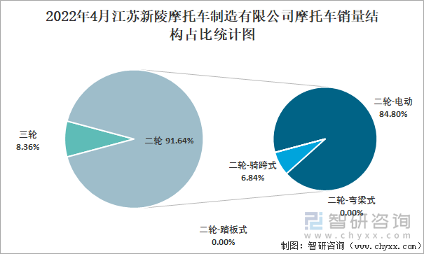 2022年4月江苏新陵摩托车制造有限公司摩托车销量结构占比统计图