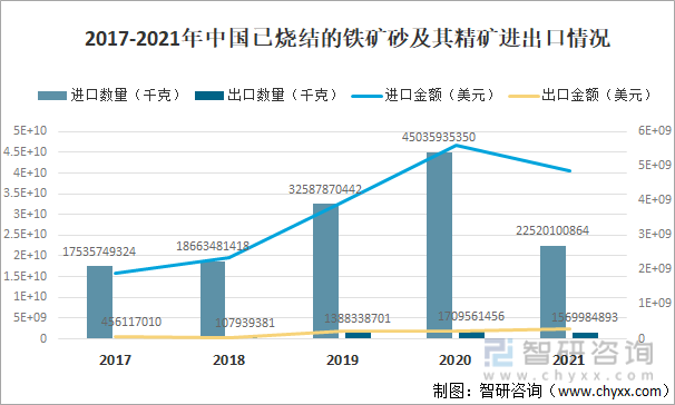 2017-2021年中国已烧结的铁矿砂及其精矿进出口情况