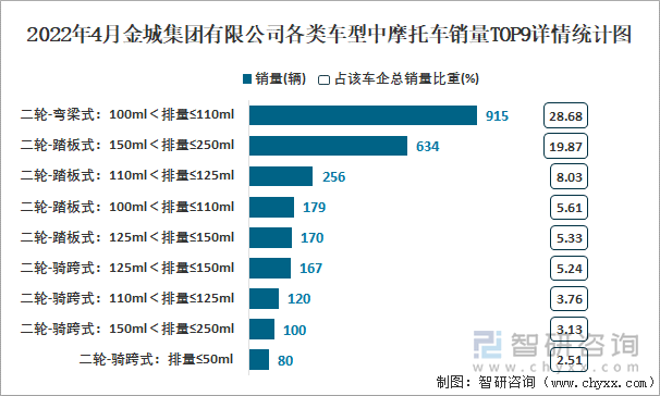 2022年4月金城集团有限公司各类车型中摩托车销量TOP9详情统计图