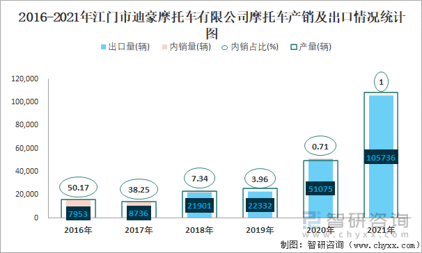 2016-2021年江门市迪豪摩托车有限公司摩托车产销及出口情况统计图