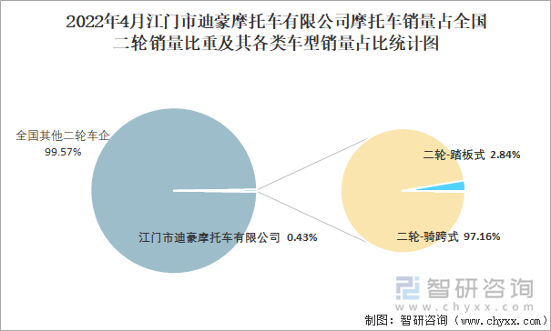 2022年4月江门市迪豪摩托车有限公司摩托车销量占全国二轮销量比重及其各类车型销量占比统计图