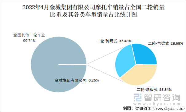 2022年4月金城集团有限公司摩托车销量占全国二轮销量比重及其各类车型销量占比统计图