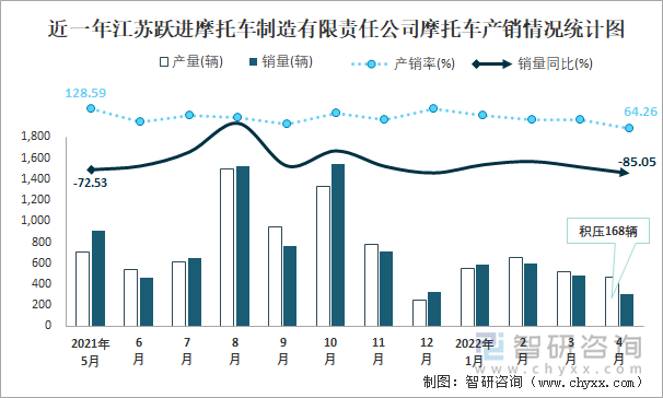 近一年江苏跃进摩托车制造有限责任公司摩托车产销情况统计图