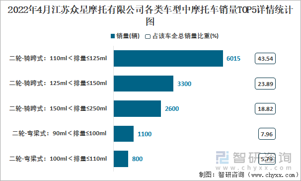 2022年4月江苏众星摩托有限公司各类车型中摩托车销量TOP5详情统计图
