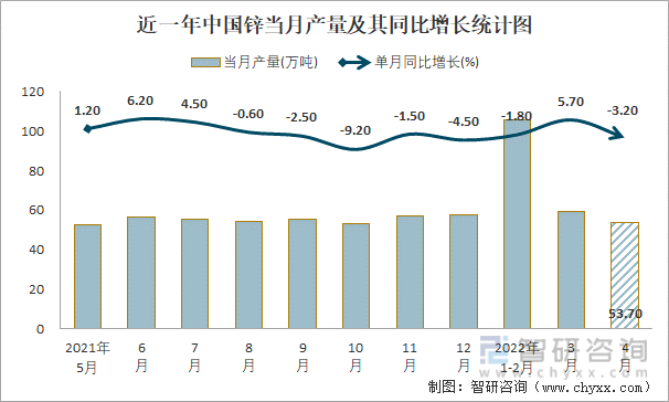 近一年中国锌当月产量及其同比增长统计图
