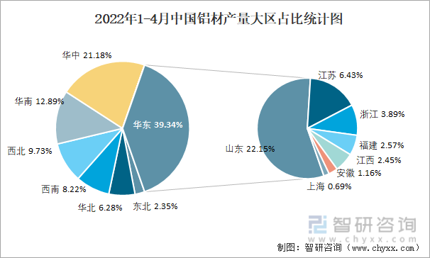 2022年1-4月中国铝材产量大区占比统计图