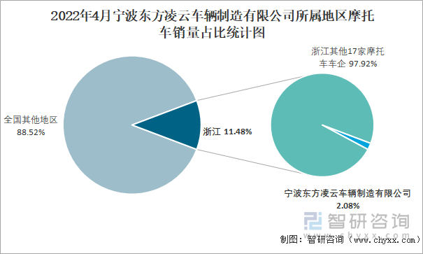 2022年4月宁波东方凌云车辆制造有限公司所属地区摩托车销量占比统计图