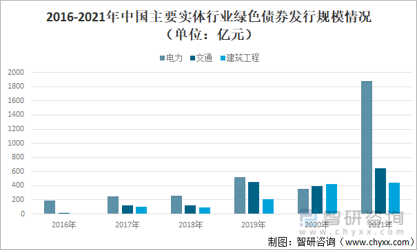 2016-2021年中国主要实体行业绿色债券发行规模情况（单位：亿元）