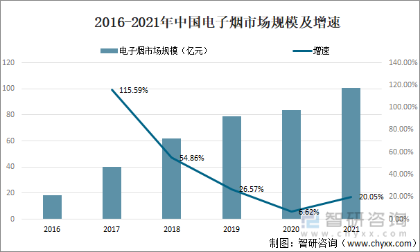 2016-2021年中国电子烟市场规模及增速