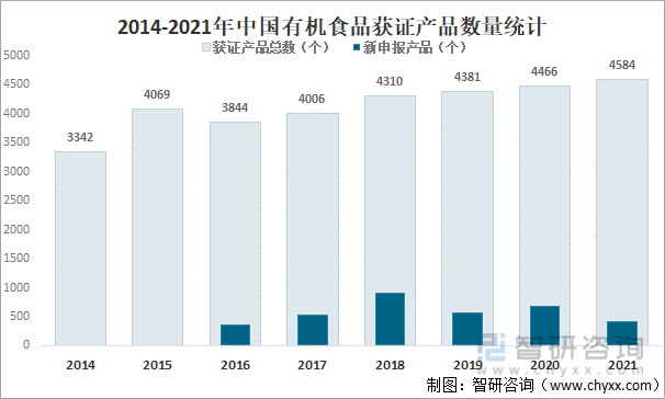 2014-2021年中国有机食品获证产品数量统计