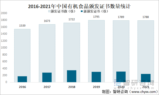2016-2021年中国有机食品颁发证书数量统计
