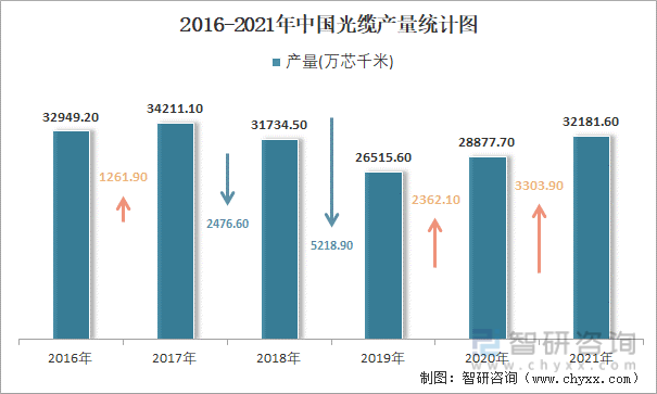 2016-2021年中国光缆产量统计图
