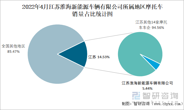 2022年4月江苏淮海新能源车辆有限公司所属地区摩托车销量占比统计图