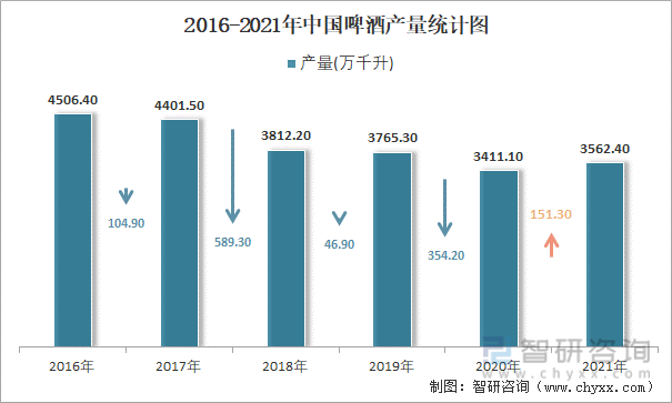 2016-2021年中国啤酒产量统计图