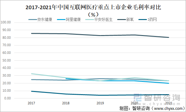 2017-2021年中国互联网医疗重点上市企业毛利率对比（%）