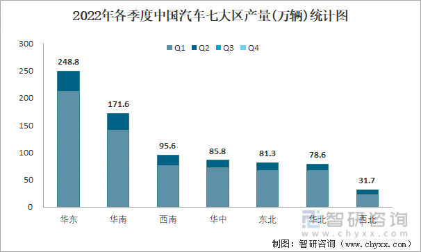 2022年各季度中国汽车七大区产量统计图
