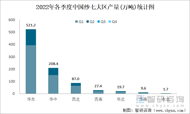 2022年各季度中国纱七大区产量统计图