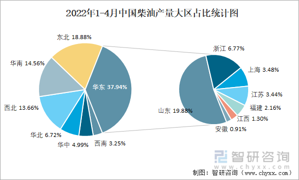 2022年1-4月中国柴油产量大区占比统计图