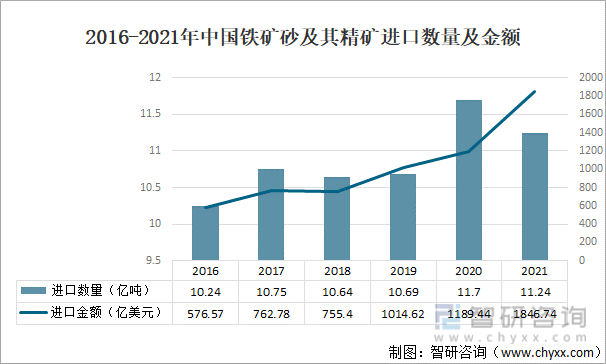 2016-2021年中国铁矿砂及其精矿进口数量及金额