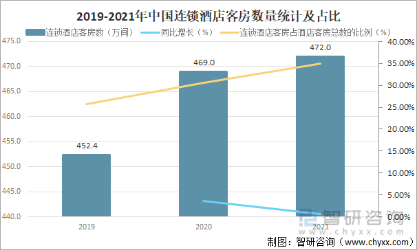 2019-2021年中国连锁酒店客房数量统计及占比