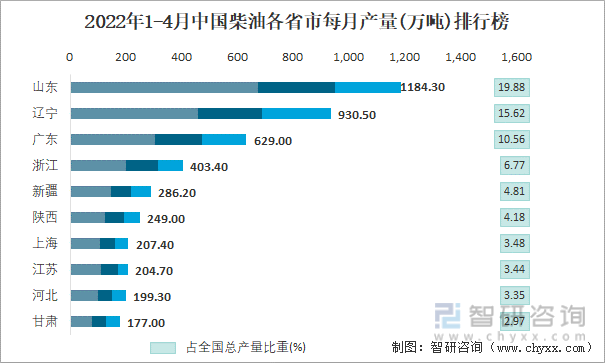 2022年1-4月中国柴油各省市每月产量排行榜