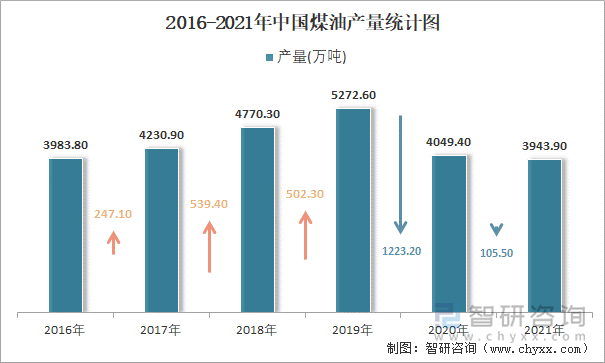 2016-2021年中国煤油产量统计图