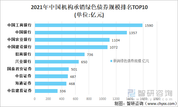 2021年中国机构承销绿色债券规模排名TOP10(单位:亿元)