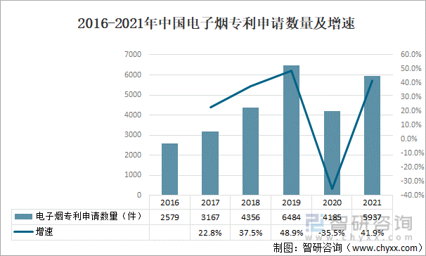 2020年受疫情影响，电子烟专利申请数量有所下降，到2021年中国电子烟专利申请数量为5937件，同比增长41.9%。2016-2021年中国电子烟专利申请数量及增速