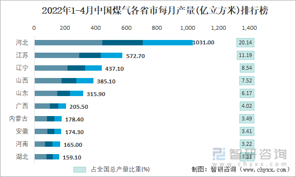 2022年1-4月中国煤气各省市每月产量排行榜