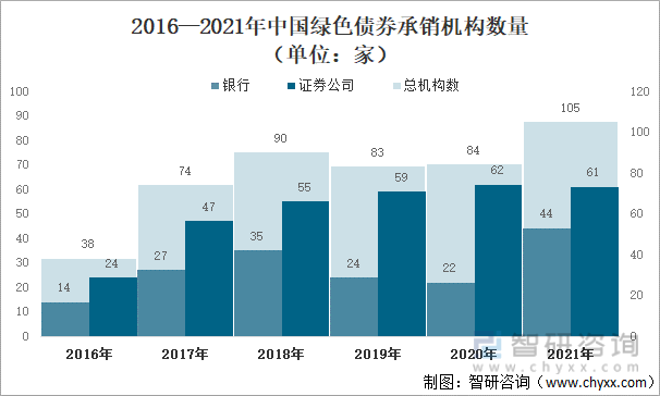 2016—2021年中国绿色债券承销机构数量（单位：家）