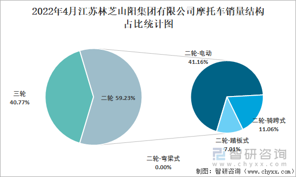 2022年4月江苏林芝山阳集团有限公司摩托车销量结构占比统计图