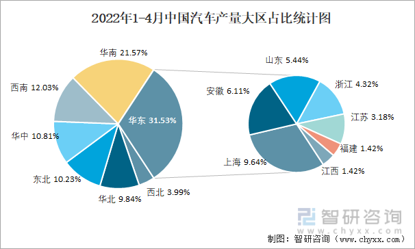 2022年1-4月中国汽车产量大区占比统计图
