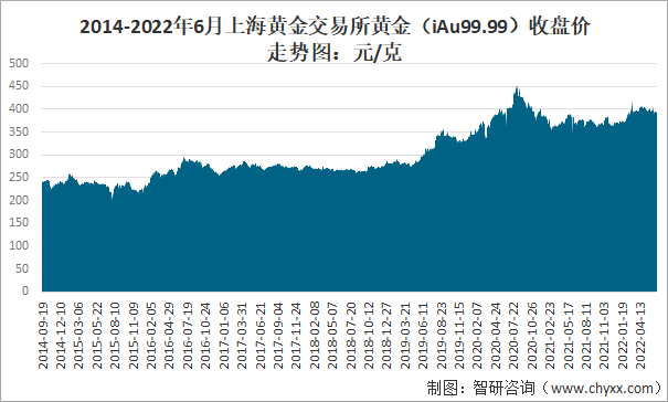2014-2022年6月上海黄金交易所黄金（iAu99.99）收盘价走势图：元/克