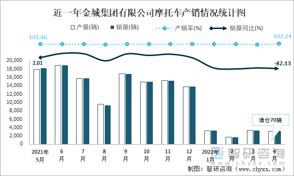 近一年金城集团有限公司摩托车产销情况统计图