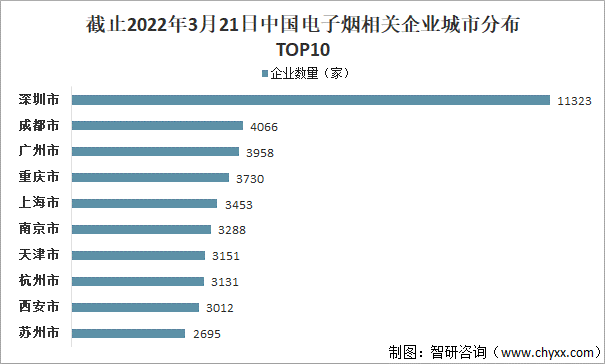 截止2022年3月21日中国电子烟相关企业城市分布TOP10