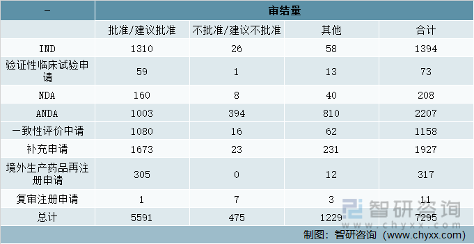 2021年中国化学药注册申请审结情况（单位：件）