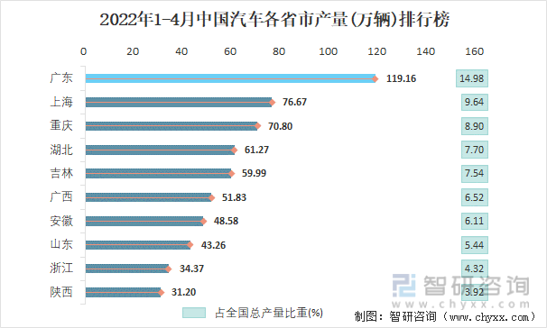2022年1-4月中国汽车各省市产量排行榜