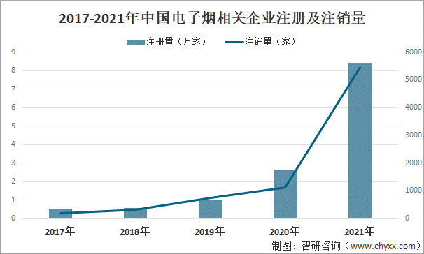 2017-2021年中国电子烟相关企业注册及注销量