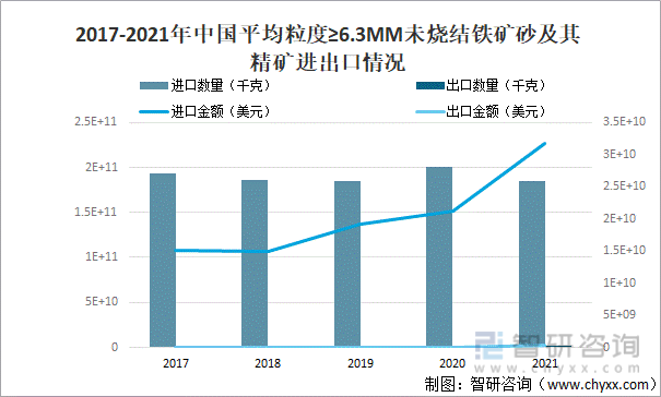 2017-2021年中国平均粒度≥6.3MM未烧结铁矿砂及其精矿进出口情况