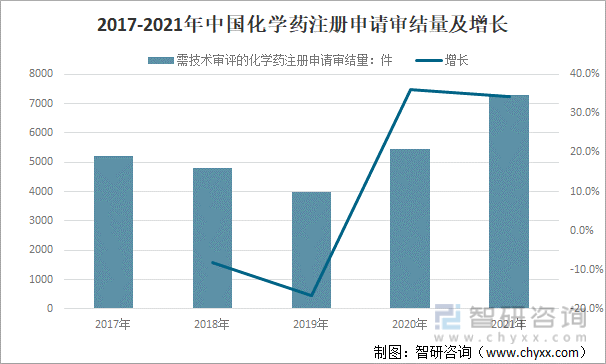 2017-2021年中国化学药注册申请审结量及增长