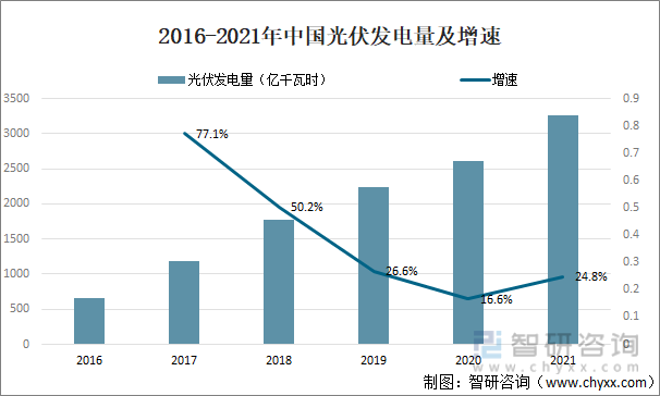 2016-2021年中国光伏发电量及增速